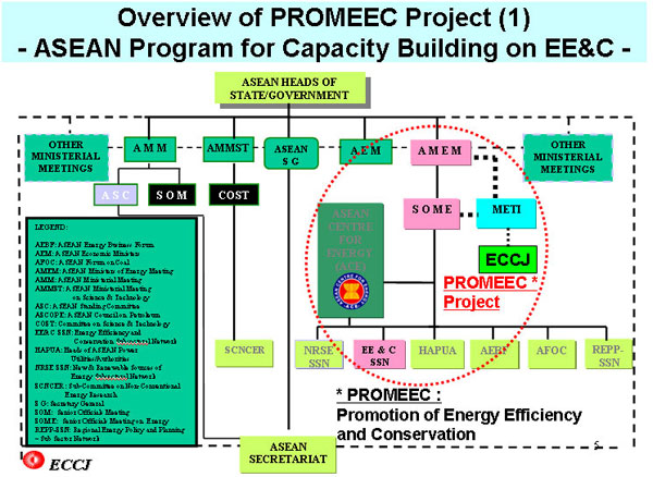 Overniew of PROMEEC Project(1)