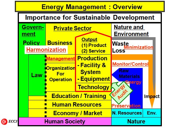 Energy Management : Overview