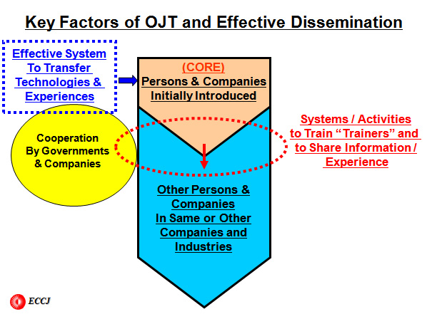 Key Factors of OJT and Effective Dissemination