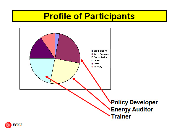 Profile of Participants