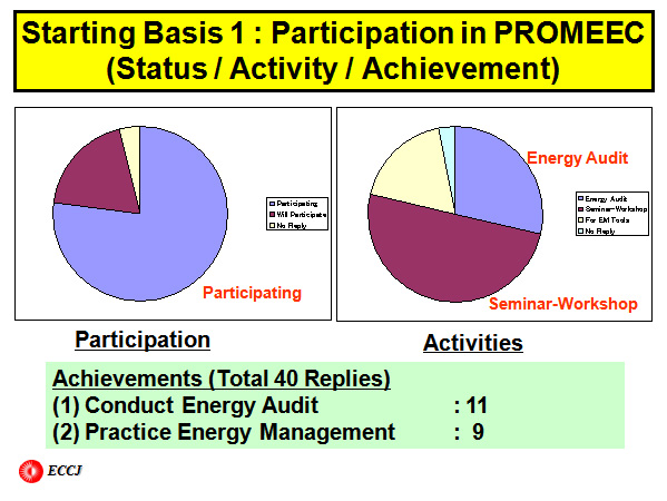 Starting Basis 1 : Participation in PROMEEC (Status / Activity / Achievement)