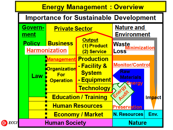 Energy Management : Overview