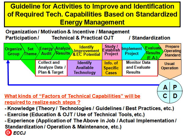Guideline for Activities to Improve and Identification of Required Tech. Capabilities Based on Standardized Energy Management