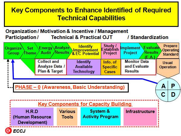 Key Components to Enhance Identified of Required Technical Capabilities