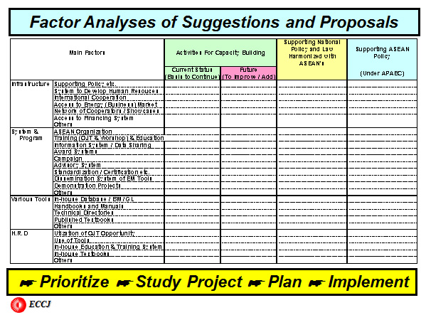 Factor Analyses of Suggestions and Proposals