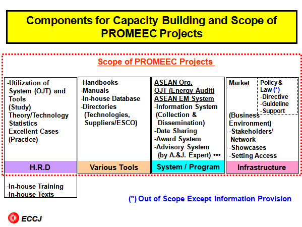 Components for Capacity Building and Scope of PROMEEC Projects