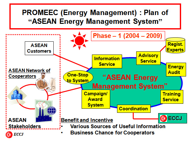 PROMEEC (Energy Management) : Plan of “ASEAN Energy Management System”