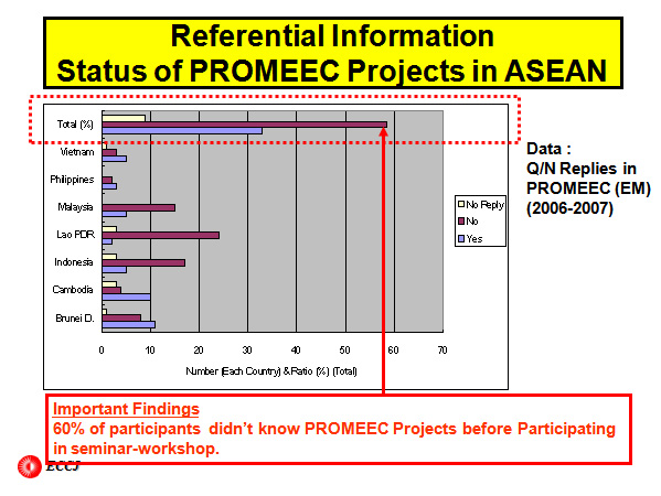 Referential InformationStatus of PROMEEC Projects in ASEAN