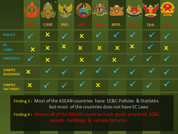 Finding 3: Most of the ASEAN countries have EE&C Policies & Statistics but most of the countries dose not habe EC Laws