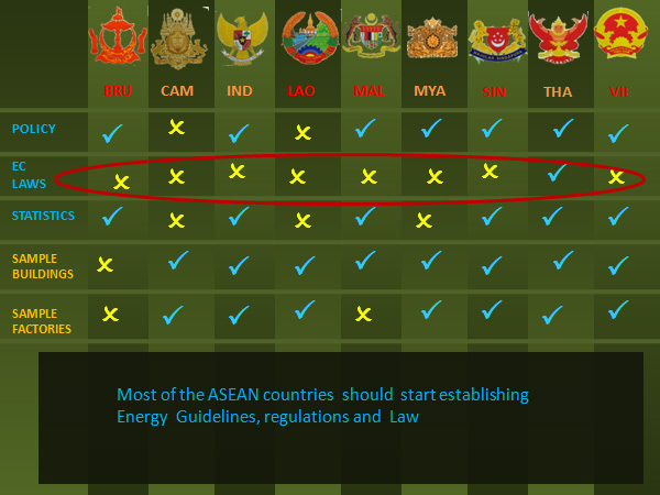 Most of the ASEAN countries should start establishing Energy Guidelines, regulations and Law