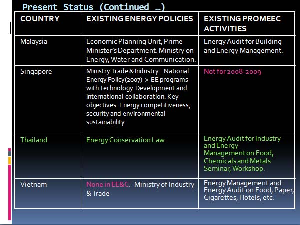 Present Status (Continued …)