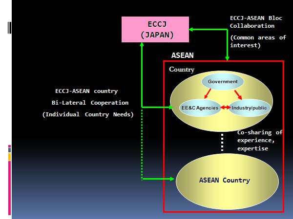 ECCJ-ASEAN country Bi-Lateral Cooperation