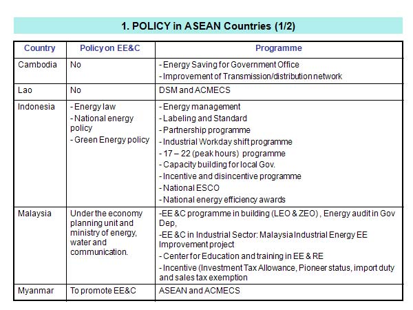 1. POLICY in ASEAN Countries (1/2)