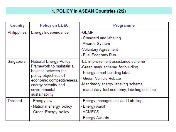 1. POLICY in ASEAN Countries (2/2)