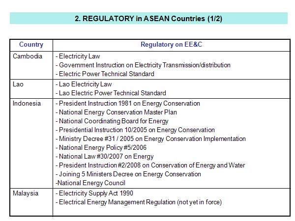 2. REGULATORY in ASEAN Countries (1/2)