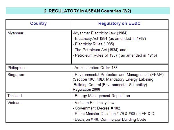2. REGULATORY in ASEAN Countries (2/2)