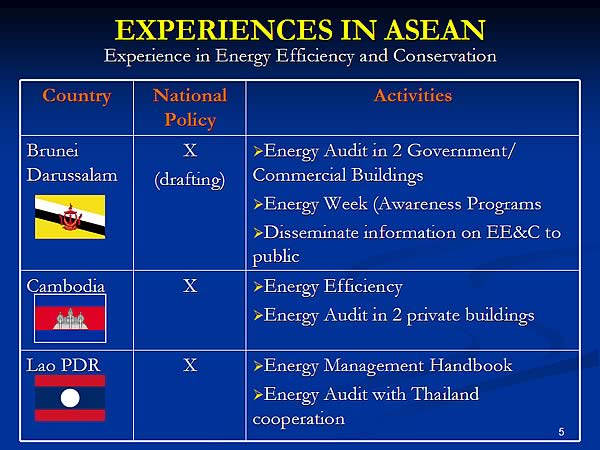 EXPERIENCES IN ASEAN