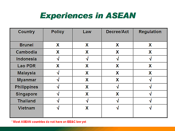 Experiences in ASEAN
