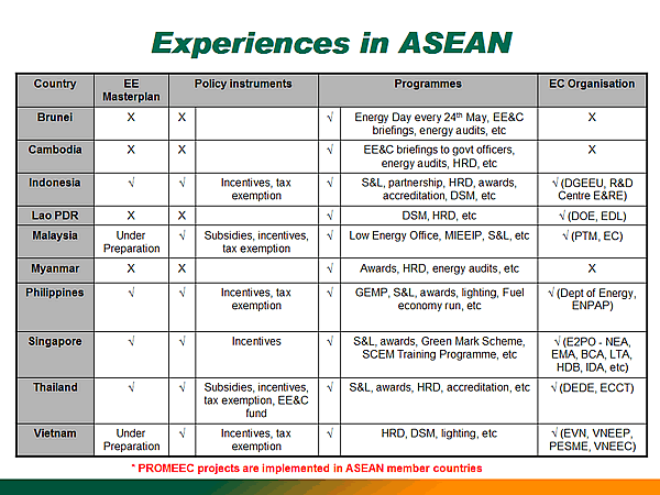 Experiences in ASEAN