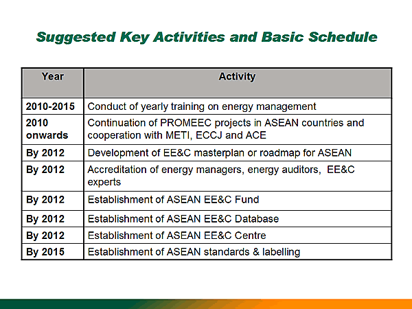 Suggested Key Activities and Basic Schedule
