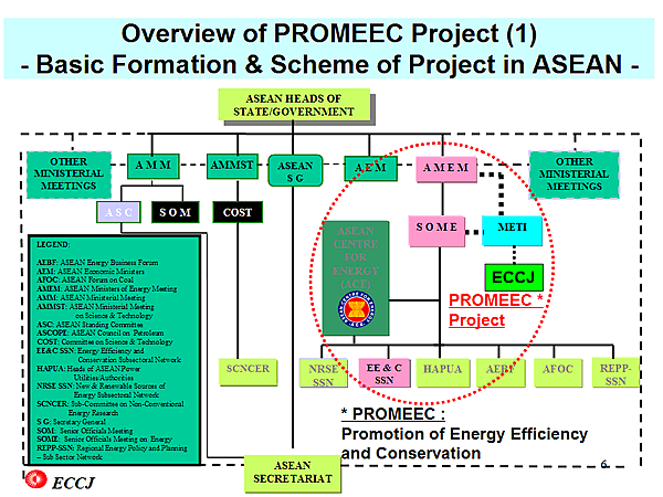 Overview of PROMEEC Project (1) - Basic Formation & Scheme of Project in ASEAN -