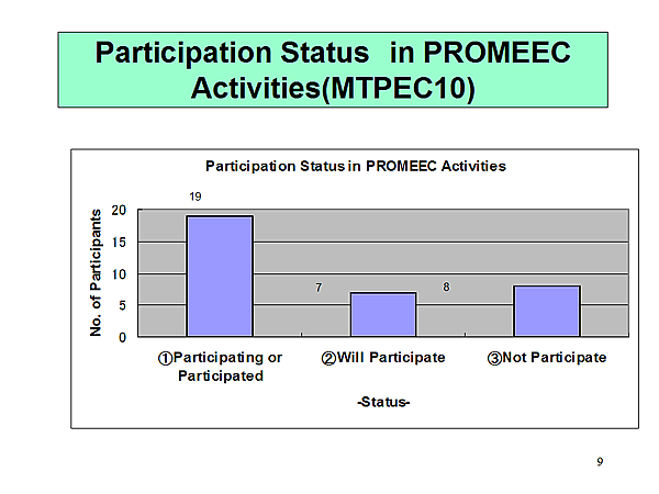 Participation Status in PROMEEC Activities(MTPEC10)