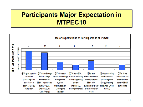 Participants Major Expectation in MTPEC10