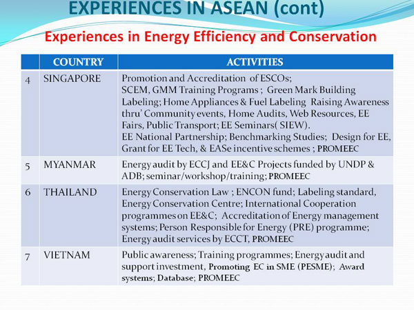 EXPERIENCES IN ASEAN (cont)