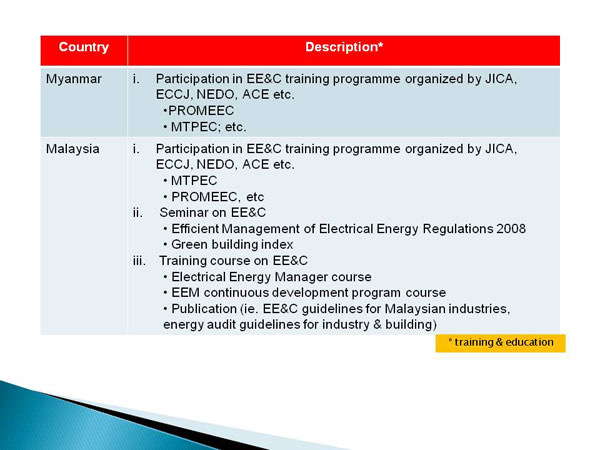 (a) Experiences in ASEAN (Training & Education)