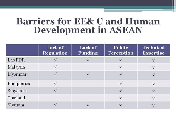 Barriers for EE& C and Human Development in ASEAN