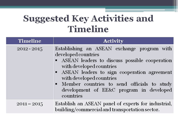 Suggested Key Activities and Timeline