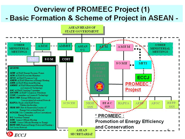 Overview of PROMEEC Project (1) - Basic Formation & Scheme of Project in ASEAN -