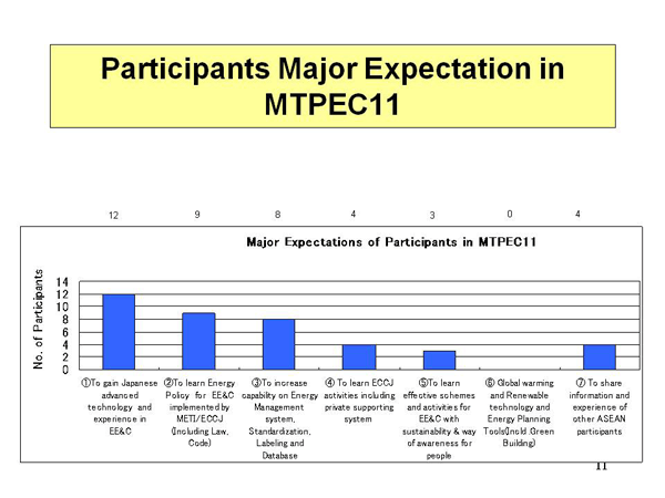 Participants Major Expectation in MTPEC11