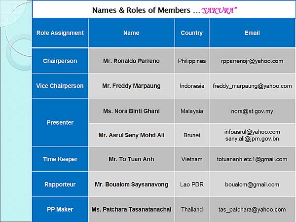 Names & Roles of Members SAKURA