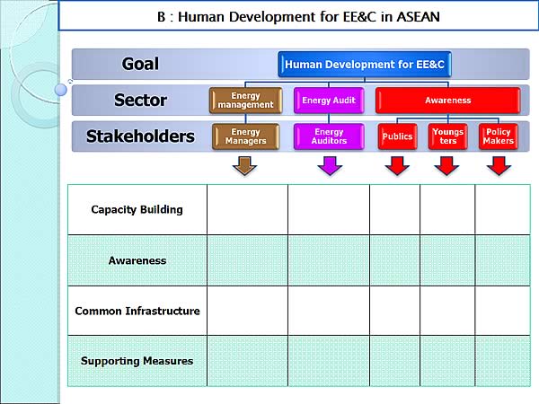 B : Human Development for EE&C in ASEAN 