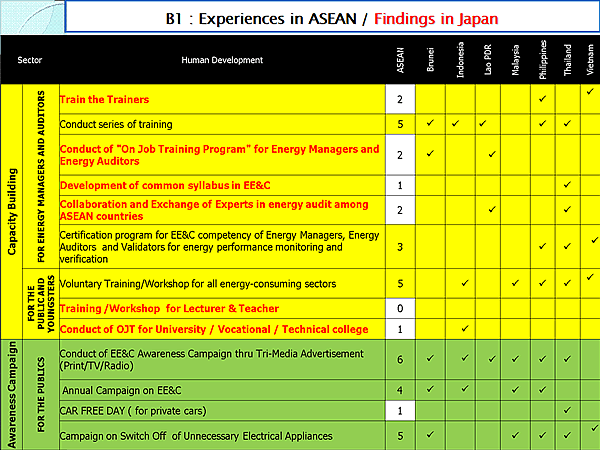 B1 : Experiences in ASEAN / Findings in Japan 
