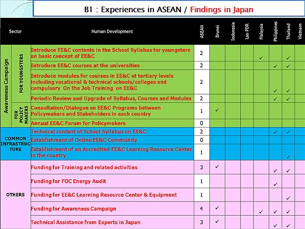 B1 : Experiences in ASEAN / Findings in Japan 