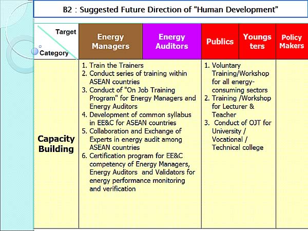 B2 : Suggested Future Direction of Human Development 
