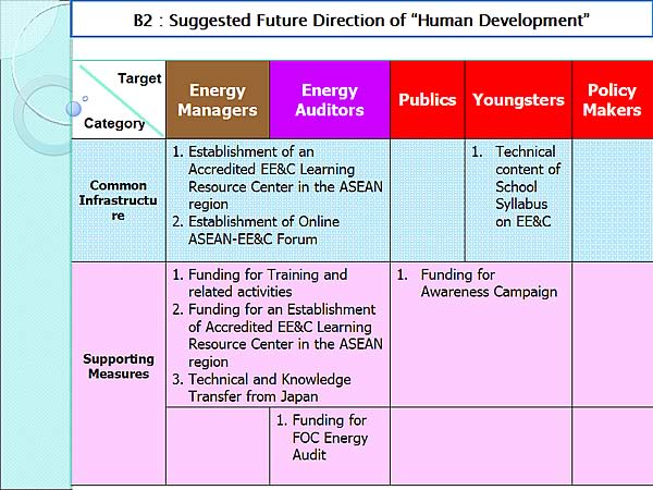 B2 : Suggested Future Direction of Human Development 