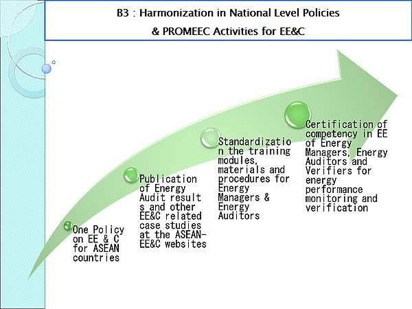 B3 : Harmonization in National Level Policies  & PROMEEC Activities for EE&C 