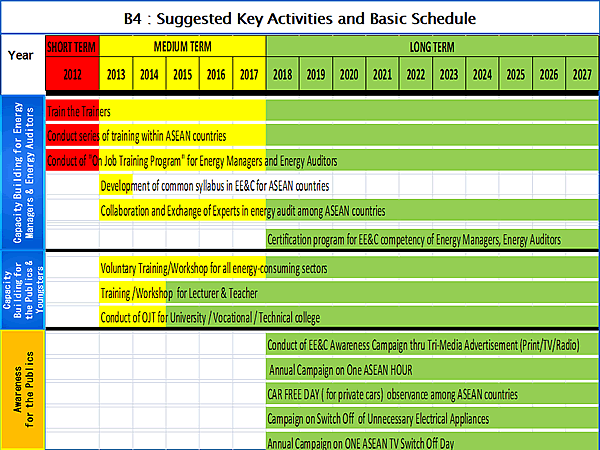 B4 : Suggested Key Activities and Basic Schedule 
