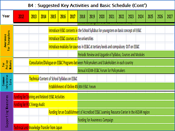 B4 : Suggested Key Activities and Basic Schedule (Cont) 