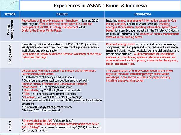 Experiences in ASEAN : Brunei & Indonesia 