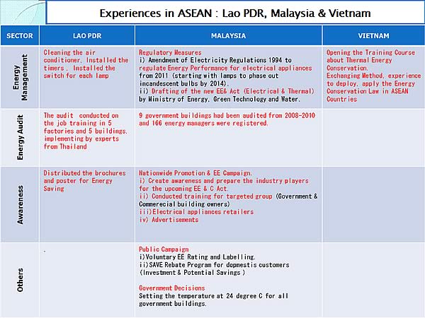 Experiences in ASEAN : Lao PDR, Malaysia & Vietnam 
