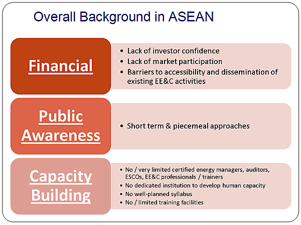 Overall Background in ASEAN