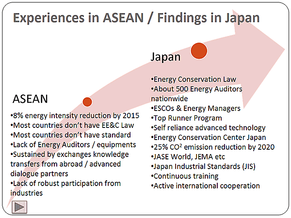 Experiences in ASEAN / Findings in Japan