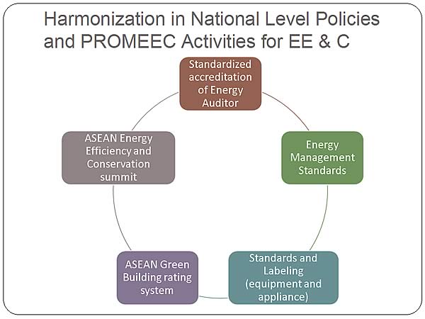 Harmonization in National Level Policies and PROMEEC Activities for EE & C