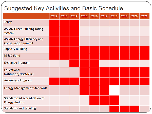 Suggested Key Activities and Basic Schedule