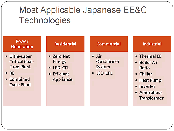 Most Applicable Japanese EE&C Technologies
