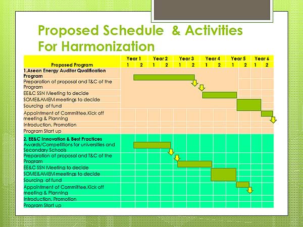 Proposed Schedule & Activities For Harmonization